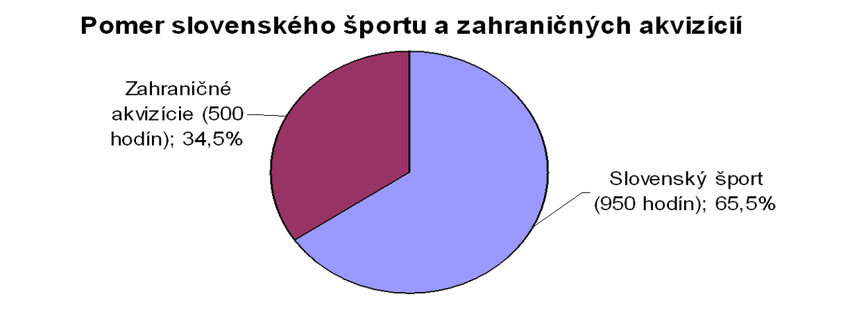 Argumenty pre vznik STV šport - z hľadiska podpory a rozvoja slovenského športu OBRÁZOK 3 Vysielanie tých športov, ktoré sa na obrazovku dostávali len sporadicky (volejbal, basketbal, hádzaná,