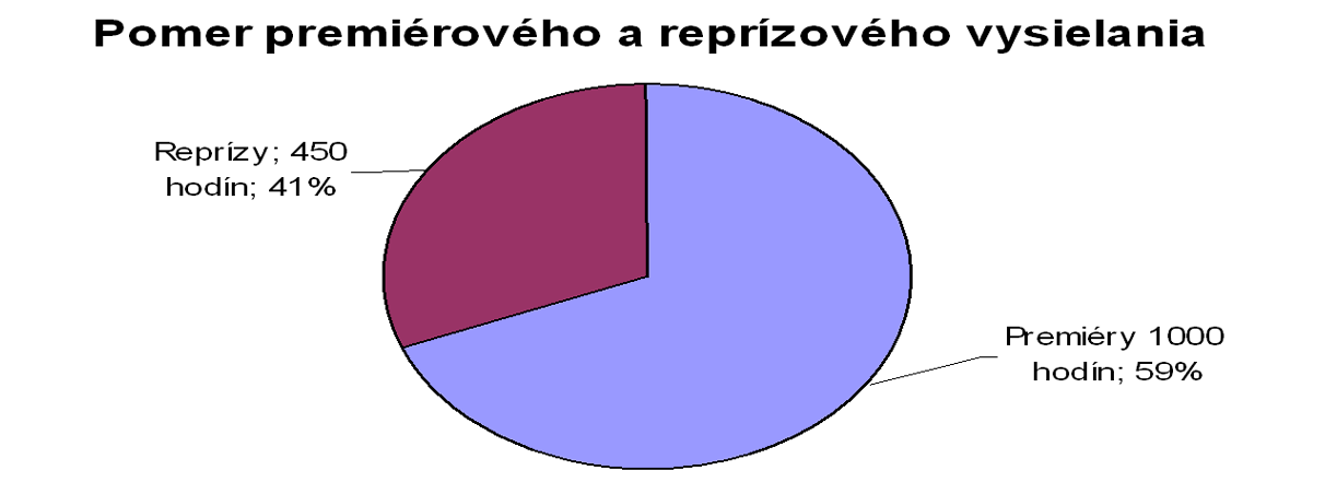 OBRÁZOK 5 Spôsob príjmu Populácia Satelitný príjem 9,3% Kábloví operátori 47,5% IPTV operátori 1% Spolu 57,8% Zdroj: TNS kalibračný výskum 2007/1 Programová schéma STV šport Úlohy projektu v