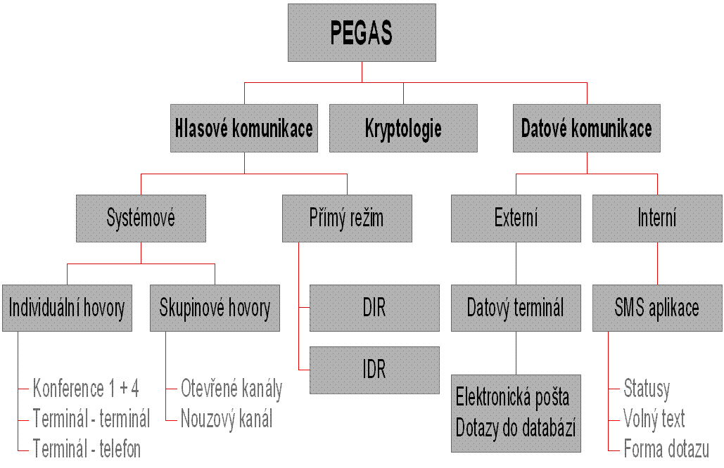 Digitální síť - popis Buňková síť s plošným