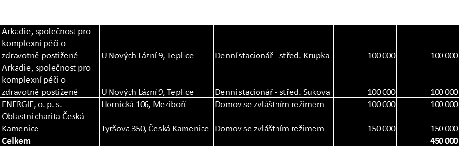 Tabulka 74 Podpora sociálních služeb, vybrané druhy služeb v roce 2010 Zdroj: Data poskytnutá Krajským úřadem Ústeckého kraje V roce 2011 vyhlásil Ústecký kraj Dotační program Podpora sociálních