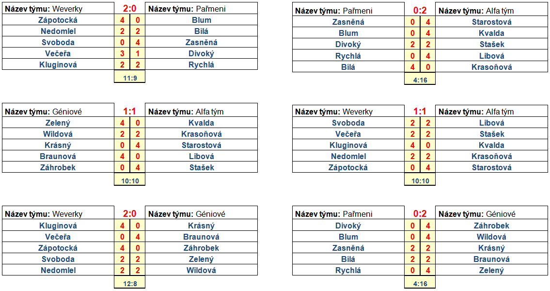 Cvičení Do tabulky dopiš výsledky ze zapisovacích archů a podle pravidel rozhodni (v celém cvičení), které týmy