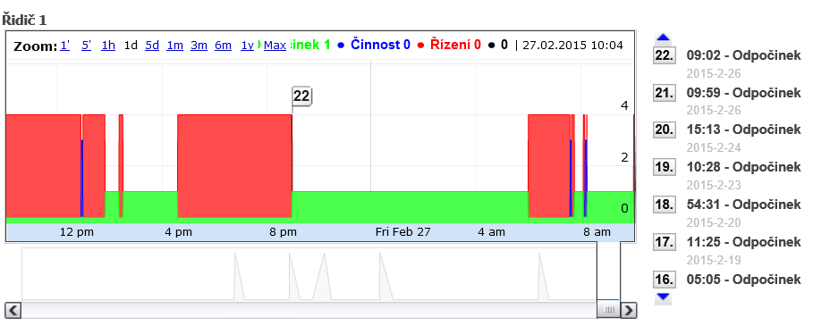 4.34 Tachograf přehledy Provádí kontrolu výkonů řidiče podle Nařízení (ES) 561/2006. Je možno zobrazit všechny řidiče naráz, nebo pouze konkrétního řidiče.