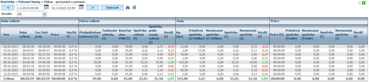 Upozornění: Hodnoty některých čítačů mohou být záporné, jedná se o vstup, který počítá vracející se palivo. 4.