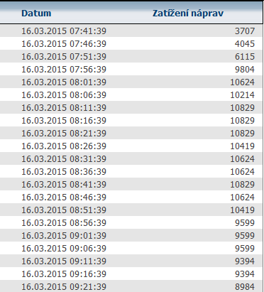 4.86 Statistika Zatížení náprav FMS Zobrazuje zatížení náprav podle dat z FMS sběrnice.