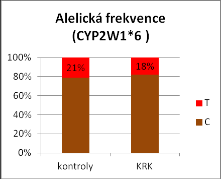 Dříve publikovaná studie uvádí asociaci alely 541A/G s vyšším rizikem kolorektální rakoviny (Gervasini, de Murillo et al. 2010).