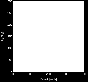 Výkonové křivky Diagramy Rozměry TFSK A B øc E c/c F