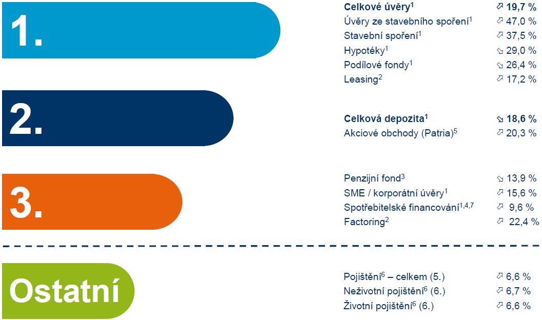 VI. INFORMACE O EMITENTOVI 5. PŘEHLED PODNIKÁNÍ 5.4 POSTAVENÍ EMITENTA V HOSPODÁŘSKÉ SOUTĚŽI ČSOB si udržuje vedoucí pozice na českém finančním trhu. Níže jsou uvedeny tržní podíly Skupiny ČSOB k 30.