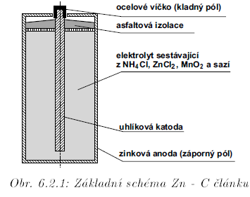 Zinko-uhlíkový článek (Leclanché) chemické zdroje elektrické energie nejstarší hromadně vyráběný článek, nejlevnější v současnosti zastaralé záporná elektroda Zinek kladná burel (MnO 2 ) elektrolyt