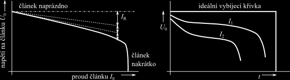 Teoretická kapacita článku odvozena od velikosti elektrického náboje, které jsou schopny uvolnit elektrody do úplného vyčerpání - odpovídá množství dostupného materiálu elektrod