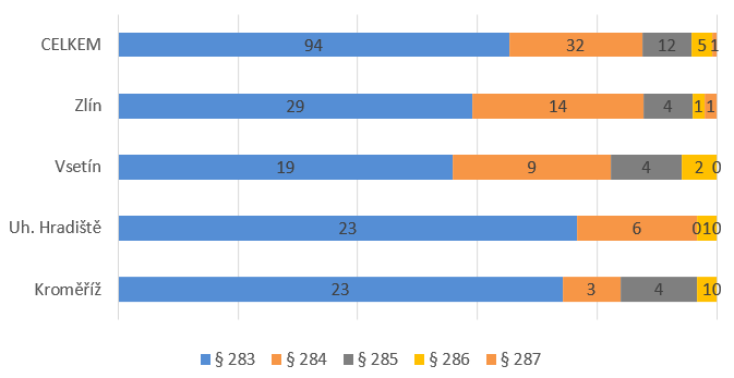 283 Nedovolená výroba a jiné nakládání s omamnými a psychotropními látkami a s jedy, 284 Přechovávání omamné a psychotropní látky a jedu, 285 Nedovolené pěstování rostlin obsahujících omamnou nebo