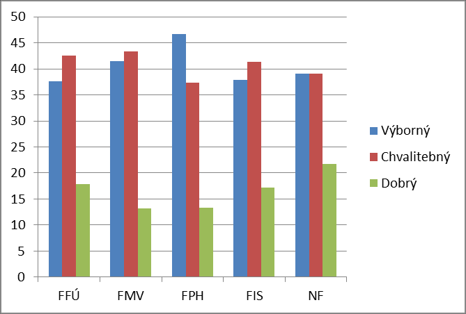 Graf 33: Podíl kvalitních vyučujících dle vnímání absolventů jednotlivých fakult z let 2012/13 ve vedlejší specializaci Graf 34: Podíl kvalitních vyučujících dle vnímání absolventů jednotlivých