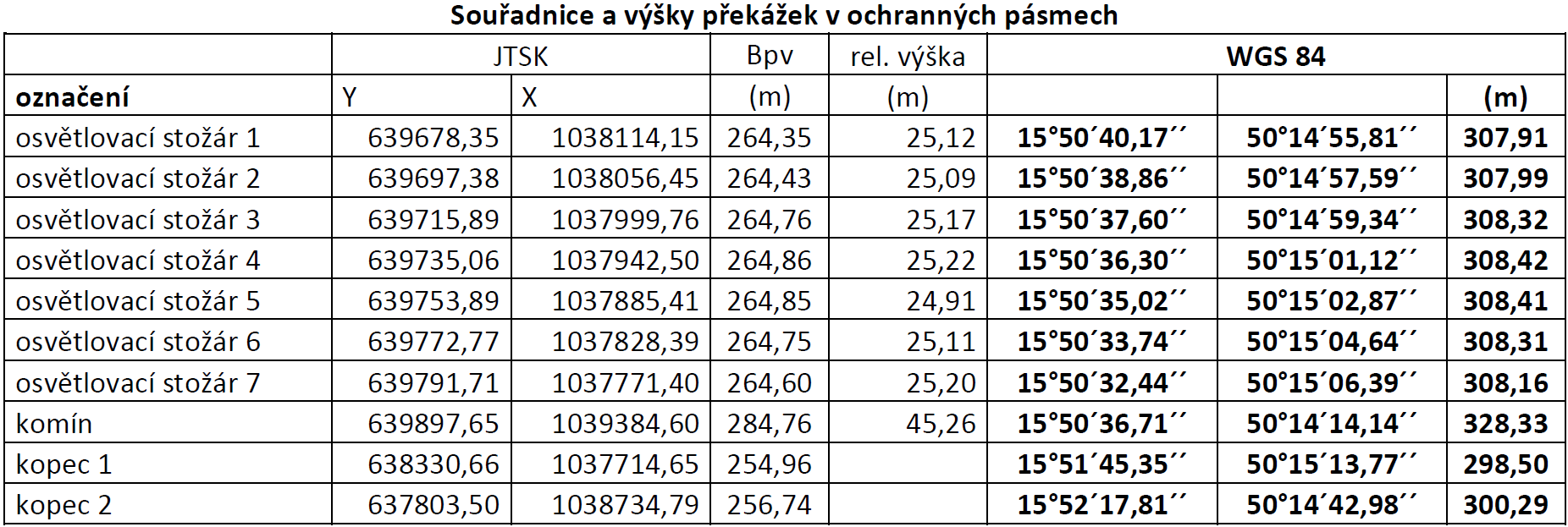 Popis ochranného pásma Ochranné pásmo VHF vysílače nebo přijímače je tvořeno třemi sektory, pro které platí: Sektor A - má tvar kruhu se středem v reprezentativním středu celé soustavy VHF a