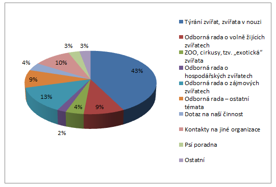 Graf č. 2: Telefonické dotazy veřejnosti v roce 2013 Písemné dotazy (poštou na adresu Nadace) V roce 2013 jsme v rámci poradny SOS Zvíře obdrželi 43 dopisů od veřejnosti a organizací. Tab č.