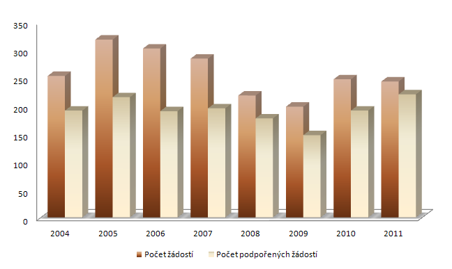 Dotace KHK v oblasti tělovýchovy a sportu V roce 2011 KHK vyčlenil na podporu veřejně prospěšných projektů v oblasti tělovýchovy a sportu ze svého rozpočtu částku 5.000.000 Kč.