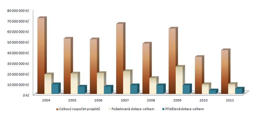 Graf 2: Výše podpory v programech KHK vyhlášených v letech 2004 2011 v oblasti tělovýchovy a sporu Zdroj:OŠ KÚ V roce 2011 bylo snahou KHK v oblasti sportu a tělovýchovy více podpořit občanská