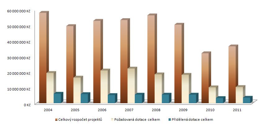 1. Celoroční činnost ve volném čase dětí a mládeže 2. Akce pro děti a mládež ve volném čase 3. Mezinárodní spolupráce dětí a mládeže 4. Vzdělávání vedoucích a dalších dobrovolných pracovníků 5.