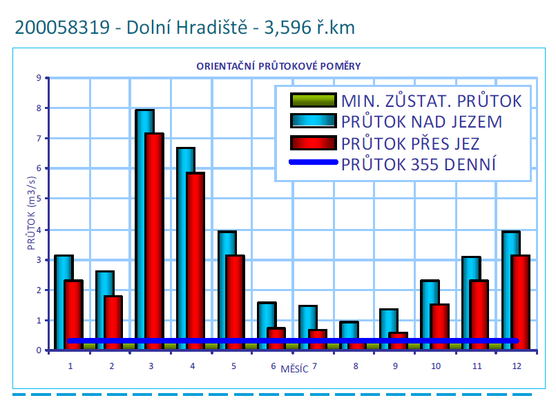 CHARAKTERISTIKA VODNÍHO TOKU. Popis řešeného úseku Řeka Střela pramení v Slavkovském lese v nadmořské výšce 7 m n.m. Celková délka toku činí, km a plocha povodí je 9, km.