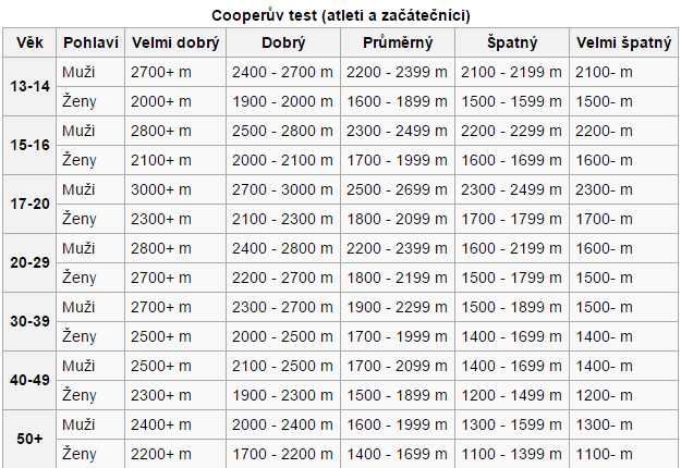 Uběhni 60 metrů za 8 vteřin. Uběhni 100 metrů za 13 vteřin.