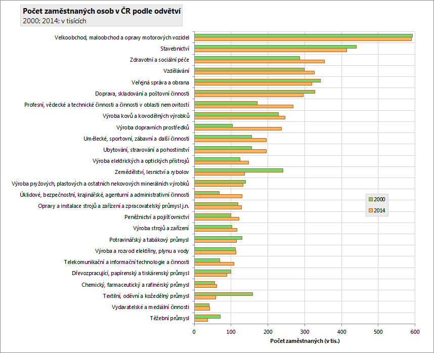 Ke snižujícímu se počtu pracovníků v zemědělství ČR: Podíl zaměstnanců v samotném zemědělství (včetně