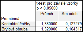 58 9.5. Analýza korekce hypermetropie a nízkého stupně astigmatismu asférickou kontaktní čočkou Hypermetropie a hypermetropie nízkého stupně astigmatismu představovala celých 17 % z celkového