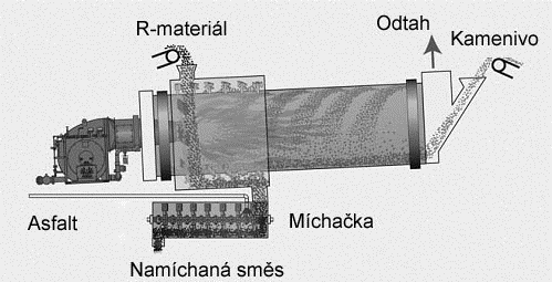 Obrázek 11 - R-materiál se přidává souběžně s proudem horkého [3] Obrázek 12 Dávkování R materiálu