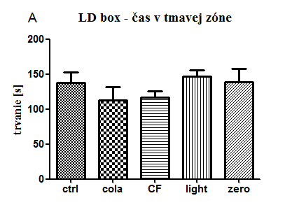 Výsledky testu vyzdvihnuté plusové bludisko a testu preferencie svetla a tmy Vyzdvihnuté plusové bludisko prekvapivo tendencia u všetkých cola skupín tráviť viac času v otvorených ramenách ako CTRL.