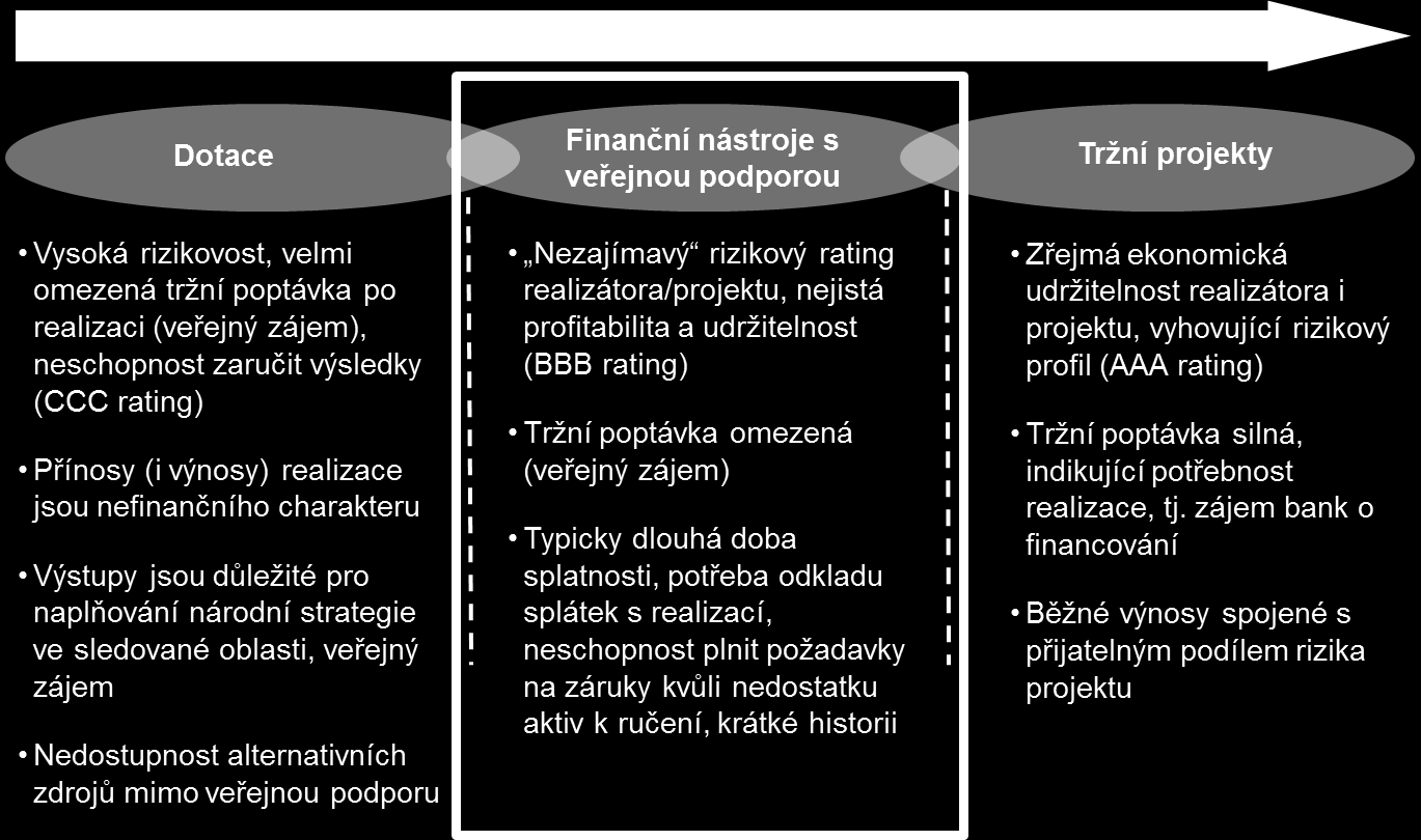 4 Blok A - Mapování tržních charakteristik V následující kapitole jsou shrnuty závěry k okruhům 1-3 a okruhu 5 dle zadání Projektu, jak bylo potvrzeno ve Vstupní zprávě, zabývající se analýzou