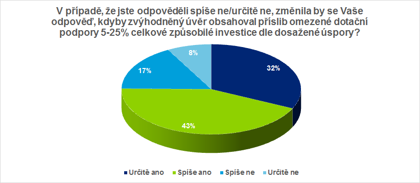 Dodavatel dále ověřil potenciál zájmu o využití navrhované formy podpory zvýhodněným úvěrem skrze vybrané otázky realizovaného dotazníkového šetření.