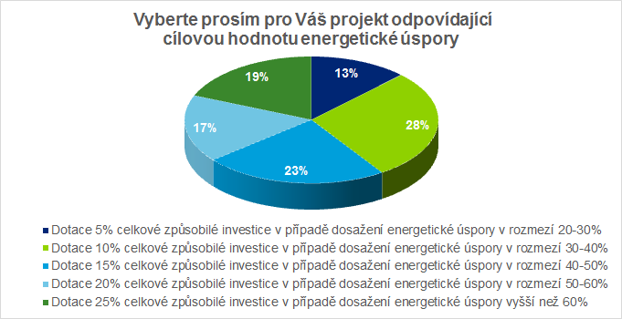 Tabulka 13: Rozbor ekonomických dopadů na příjemce podpory typického projektu Podkladem pro rozhodování řídícího orgánu může být výsledek dotazníkového šetření, který naznačuje, jakých potenciálních