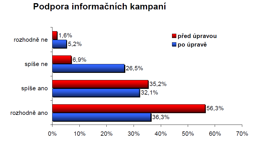 Projekt TEMPO 30 podpora veřejnosti