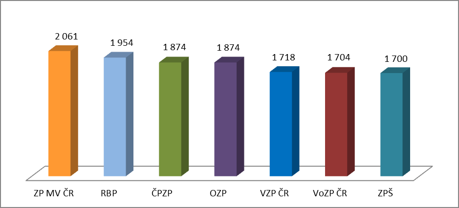 Souhrnné hodnocení vývoje systému veřejného zdravotního pojištění v roce 2013 Úvod Na základě platných právních předpisů byly výroční zprávy a účetní závěrky za r.