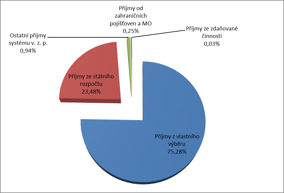 Graf č. 2: Příjmy celkem za rok 2013 Průměrné příjmy celkem na jednoho pojištěnce v roce 2013 dosáhly částky 21 966 Kč.