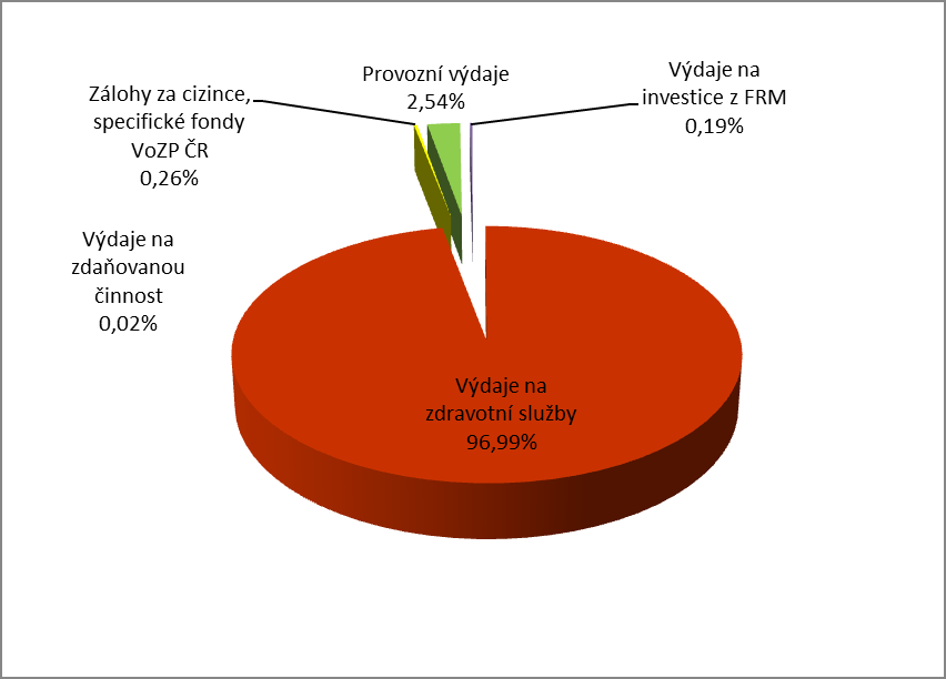 Provozní výdaje v roce 2013 klesly na 5,9 mld. Kč v důsledku provedené úpravy limitu nákladů na činnost od 1. 1. 2013. 1 Aktuální propočtené limity, limity zdravotně pojistných plánů a procenta jejich plnění viz Tabulková příloha Tabulka č.