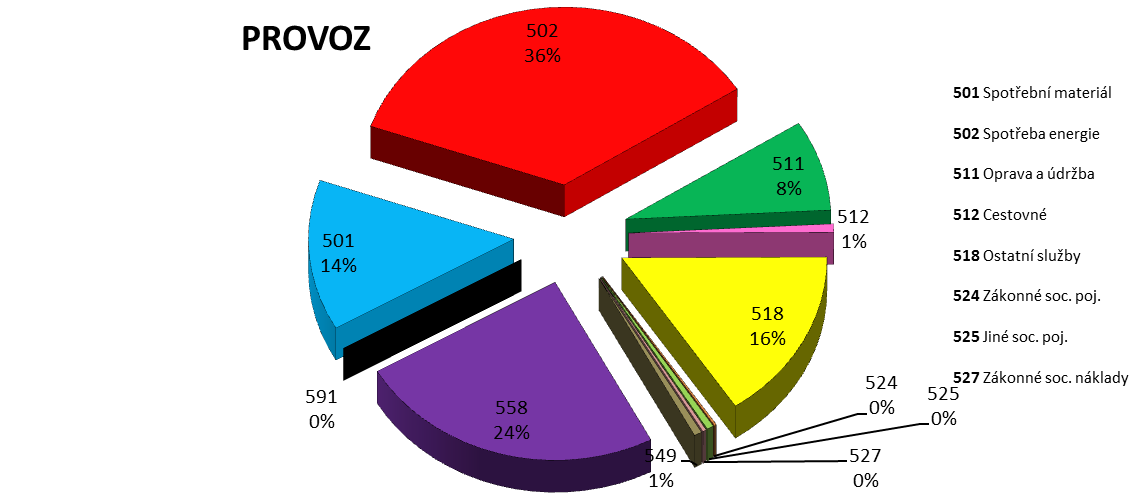 dotace 2.440.000,00 Kč a z investičního fondu bylo použito 154.092,41 Kč, na výměnu střešní krytiny byla použita účelová dotace ve výši 3.160.