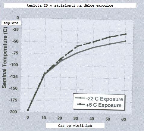 DÉLKY EXPOZICE A VZESTUP TEPLOTY k dosažení hraniční teploty 130 o C