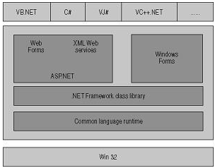 Programovací jazyky 7 Obr. 1: Architektura NET framework Podobně jako v případě JAVY se program nejprve zkompiluje do určitého mezistavu. V případě JAVy to byl tzv.