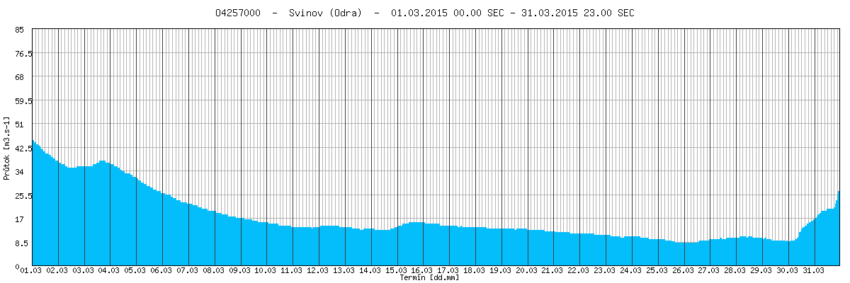 Hydrologická situace Povodí Odry Na začátku měsíce března docházelo vlivem srážkové činnosti k výraznějšímu kolísáním hladin vodních toků.