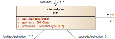 Datový model FOODIE K INSPIRE modelu přidává úroveň Plot Určující je plodina (tj.