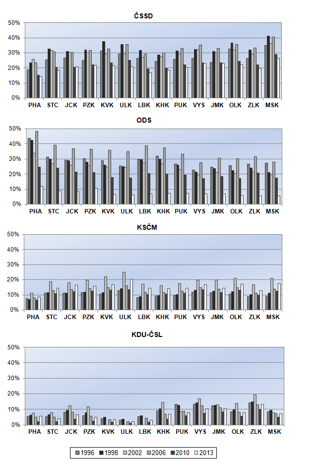 Graf 3 Relativní zisky hlasů v krajích ČR pro