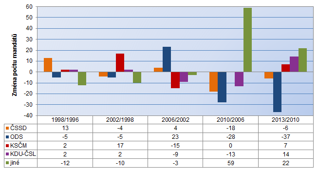 Počet mandátů třetí z parlamentních stálic KSČM se pohyboval od 22 získaných ve volbách v roce 1996 po 41 v roce 2002. Měla většinou taky po ČSSD a ODS třetí nejvyšší zastoupení poslanců v PS.