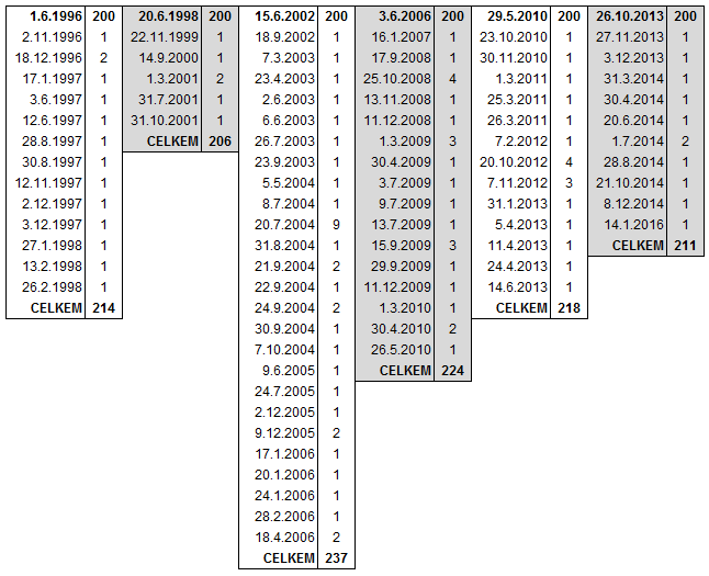 období let 1996 2013 doplněna o aktuální volební období, kdy byl do 10.5.2016 poslanecký mandát postoupen již 11 náhradníkům (viz tabulka 11).