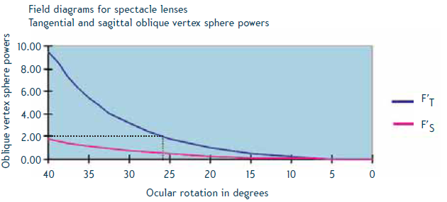 progresivní čočky ( vergence svazku měřené na sféře jdoucí vrcholem plochy na optické ose, lze porovnat s paraxiální vrcholovou lámavostí) Příklad astigmatismu lomeného svazku, který vzniká v