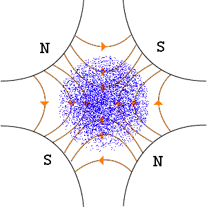 Základní typy urychlovačů Kruhový urychlovač (synchrotron):