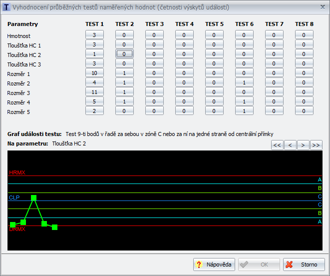 Po naměření kompletního odběru se stiskem klávesy F5 či tlačítkem Zapsat uloží naměřený odběr do databáze a proběhne vyhodnocení průběžných testů naměřených hodnot (viz obr.