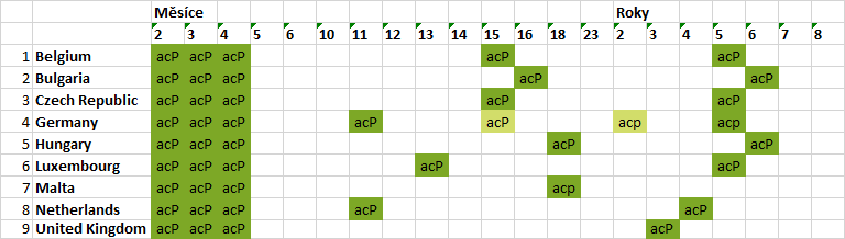 Měsíce DTP 3+1 (Evropa)