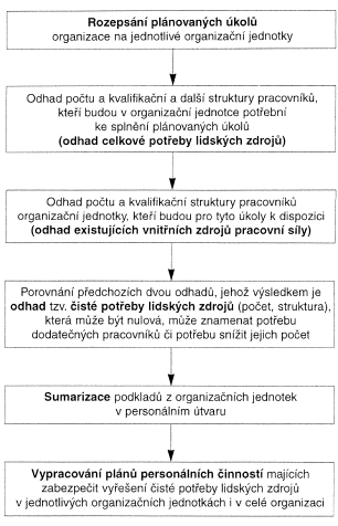 Pro stanovení dobrého personálního plánu je rozhodující mít zpracovanou kvalitní prognózu potřeby pracovních sil v podniku (např.