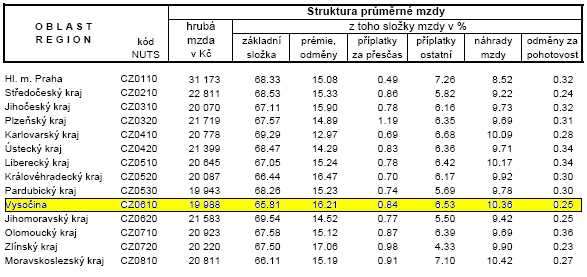 Obr. 8 Míra nezaměstnanosti v okresech České republiky k 29.