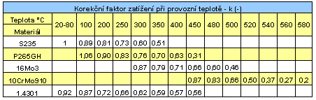 Pro omezení posuvů podpěr uložené na nosníku (konzole) je možné použít zarážky navařené naspodu základy - varianta.g. Varianty provedení jsou rozlišeny znakem za prvním trojčíslím typového kódu. 6xx.