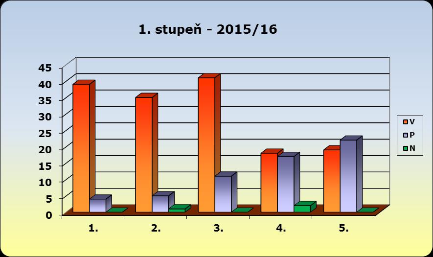 Průměrný prospěch podle tříd v 1. a 2. pololetí TŘÍDA 1.A 1.B 2.A 2.B 3.A 3.B 4.A 4.B 5.A 5.B 6.A 6.B 7.A 8.A 8.B 9.A PRŮMĚR 1. POL.