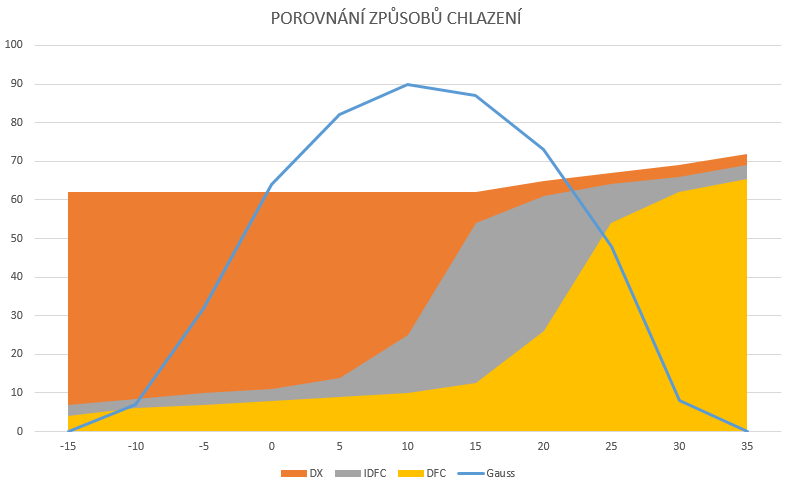 VOLBA SYSTÉMU CHLAZENÍ ÚSPORA DFC SE POHYBUJE NA ÚROVNI 70% Z PROVOZNÍCH NÁKLADŮ NA STROJNÍ CHLAZENÍ BEZ FC (SPLIT, DX), A 20% PŘI SROVNÁNÍ S CHLAZENÍM S INDFC JAKÉ SYSTÉMY CHLAZENÍ SE V DC NYNÍ